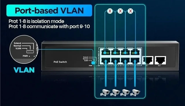 Alt view image 6 of 7 - 8 Port PoE Switch 100Mbps/8 PoE+ Port,2 Ethernet Uplink,120W 802.3af/at 30W 15W,