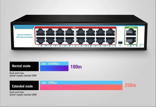 Alt view image 6 of 6 - 1000M GIGABIT Switch 16 Ports PoE 48V 15W 30W 802.3af 802.3at Ethernet Hub(EU Plug)