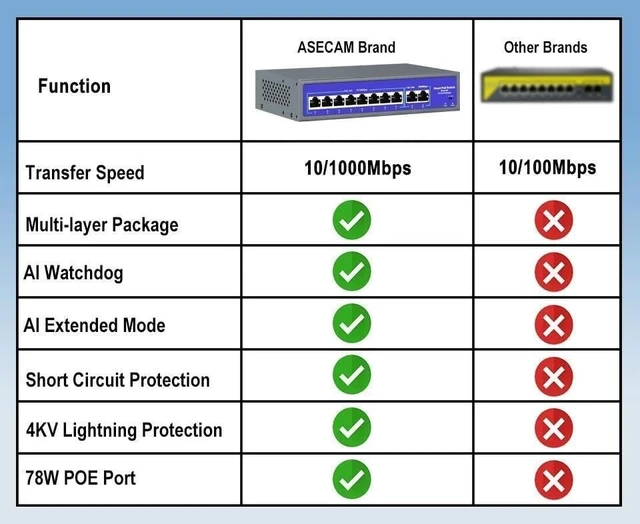 Alt view image 3 of 6 - 48V-52V POE Switch 8/16 Ports 10/1000Mbps IEEE 802.3 af/at Ethernet(8Ports POE Switch)