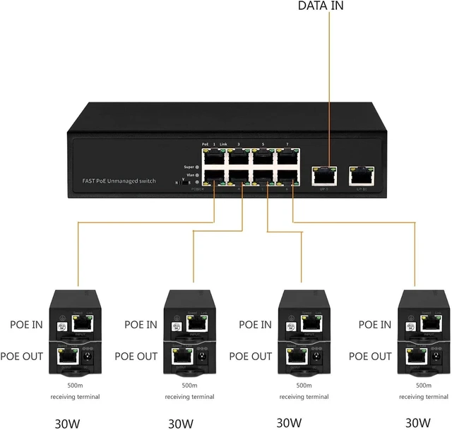 Alt view image 2 of 3 - 8 Ports 100M PoE Switch with 2 gigabit uplink(1swt with 4 Extender)