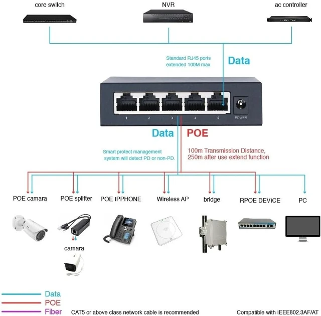 Alt view image 5 of 6 - 48V POE Active Ethernet Switch 100M 1000Mbps 802.3af 802.3at ethernet hub
