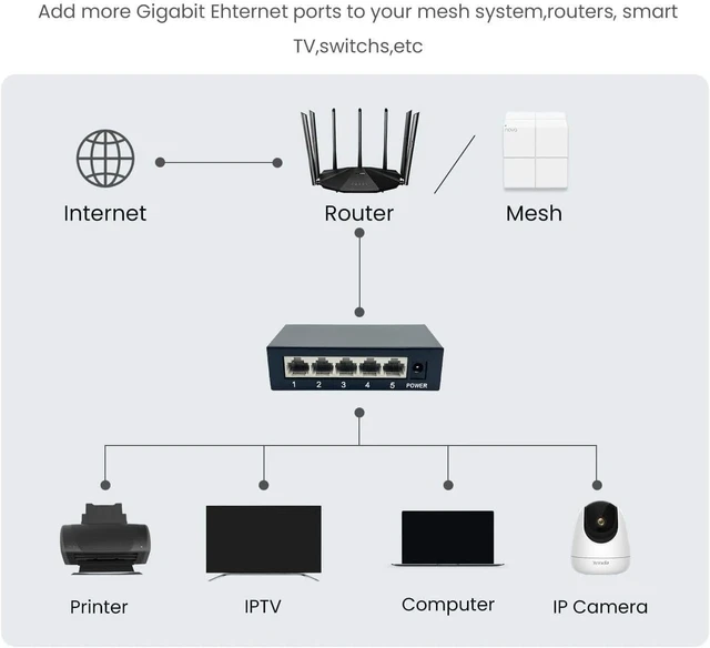 Alt view image 3 of 6 - 5/8 Port Gigabit Ethernet Switch 1000BASE-T Network Switcher Plug and Play(5ports)