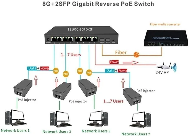 Alt view image 4 of 4 - RTL8370MB 8-Port Gigabit Managed Reverse POE Switch with 2pcs SFP(1)