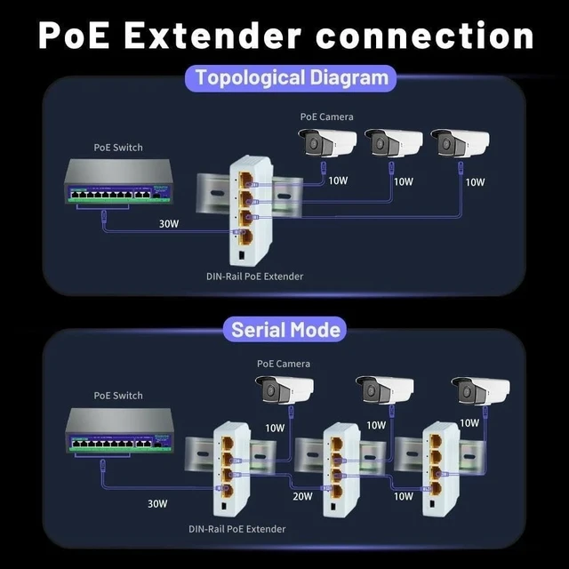 Alt view image 4 of 7 - 100/1000M POE Extender 4 Port Network Switch IEEE802.3af/at Plug&Play