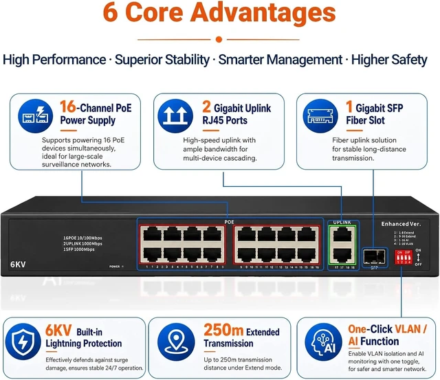 Alt view image 6 of 7 - 16-Port POE Switch 2 RJ45 1 SFP Port igabit 250m VLAN/AI 6KV