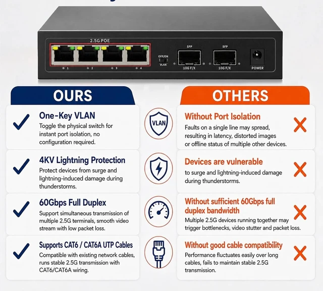 Alt view image 6 of 7 - 6-Port POE Ethernet Switch with 4 Port 2.5G and 2 Port 10G SFP