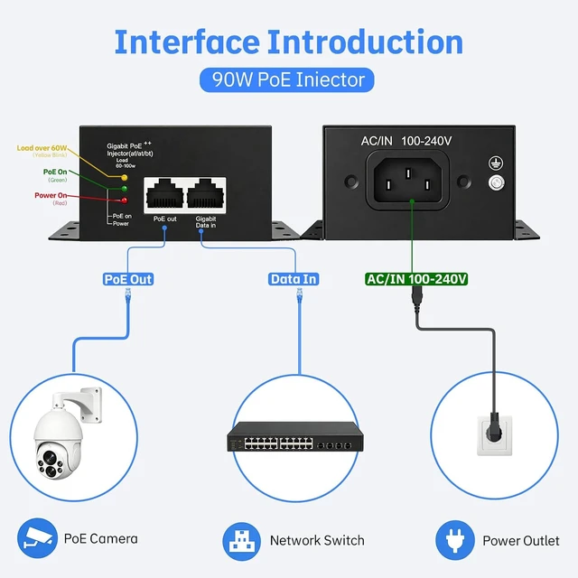Alt view image 7 of 7 - 90W Gigabit PoE++ Injector, 802.3bt/at/af High Power Over Ethernet Adapter