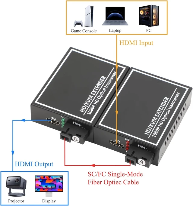 Alt view image 4 of 7 - 1080P HDMI KVM Extender FC Fiber, 20km USB Over Fiber Optic Transceiver