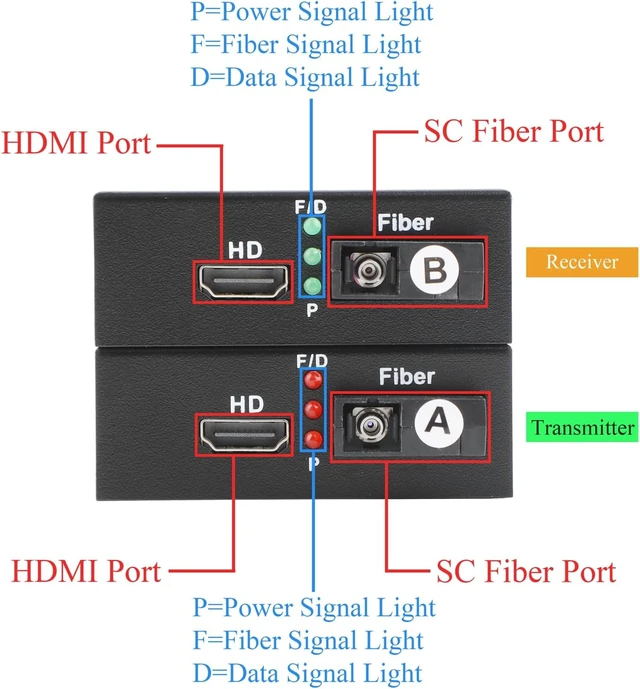 Alt view image 3 of 7 - 1080P HDMI KVM Extender FC Fiber, 20km USB Over Fiber Optic Transceiver