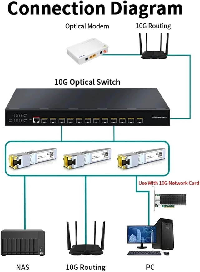 Alt view image 6 of 7 - 1Pcs 10G SFP+ Module Copper 10GBase-T Modules Optical Port SFP+ to RJ45 Ethernet Port 2.5G Transceiver Module