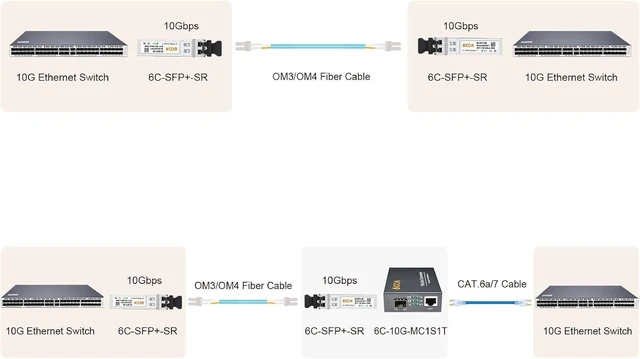 Alt view image 7 of 7 - 10Pack 10GBase-SR SFP+ Transceiver, 10G Dual LC MuiltiMode Module for Cisco SFP-10G-SR, Meraki MA-SFP-10GB-SR, Ubiquiti UF-MM-10G, Mikrotik, Supermicro and More (DDM, 850nm, 300m)
