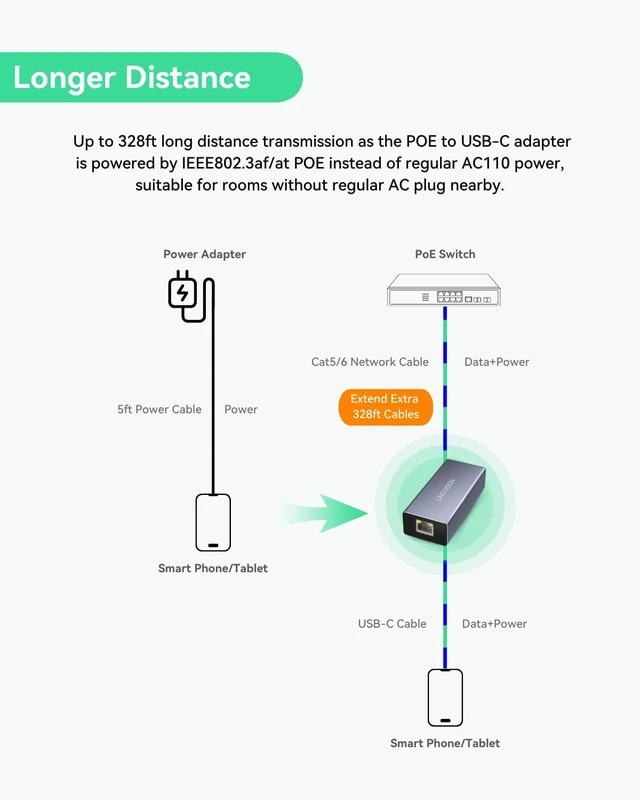 Alt view image 6 of 7 - LINOVISION PoE to USB-C Converter, Charging & Data 10/100Mbps, 802.3af/at