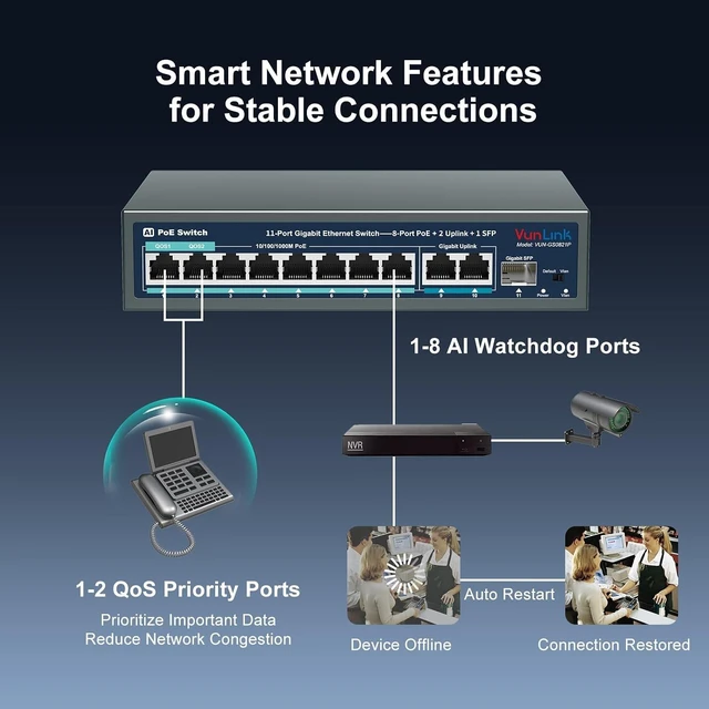 Alt view image 5 of 7 - 16 Port Gigabit PoE Switch Unmanaged, 16 PoE+ Ports with 2 Gigabit Uplink