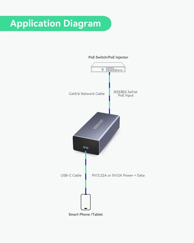 Alt view image 3 of 7 - LINOVISION PoE to USB-C Converter, Charging & Data 10/100Mbps, 802.3af/at