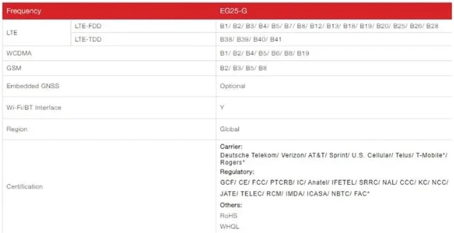 Alt view image 2 of 6 - LTE Cat4 PCIe Global Modem EG25-G USB Serial Drivers