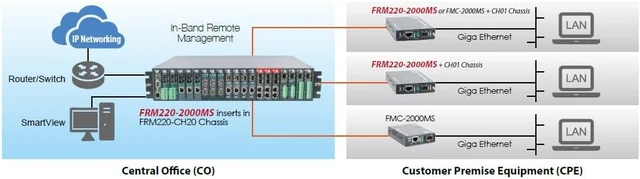 Alt view image 2 of 3 - FRM220-2000MS-CH01, 100/1000Base-T to 100/1000Base-X SFP Managed GbE Converter with Chassis and AC Power Adapter