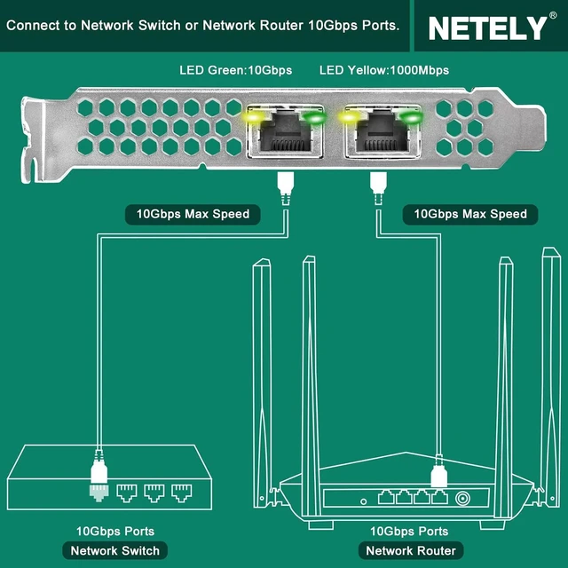 Alt view image 5 of 7 - NETELY PCIE X8 to 2X 10GbE NIC Card, 2X 10Gbps RJ45 Ports, PCIE X8 Lane, Intel X540-AT2 Converged Ethernet Controller, 10GbE PCIE Network Adapter for Windows and Linux Desktop PCs (X540T2)