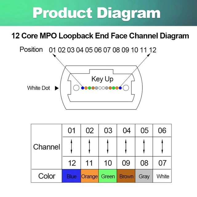 Alt view image 6 of 7 - GwliUni 4Pcs MPO Single Mode Female Loopback Plug Supports 12 Fiber Core 6 Channels Type A for 40G 100G Networks and QSFP Testing