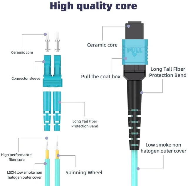 Alt view image 3 of 7 - MPO-LC 10m OM4 Fiber Patch Cable,33.0ft 8-Core Multimode Fiber Optic,LSZH Jacket Optical Cord,40G/40GBASE-SR4 Breakout Cable, MTP Compatible for QSFP Transceivers,Data Center/Optical Communications