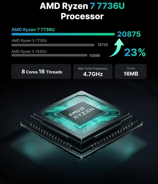 Alt view image 3 of 7 - ACEMAGIC M1 Gaming Mini PC Ryzen 7 7736U 24GB 512GB SSD Wind11 Pro 4.7 GHz