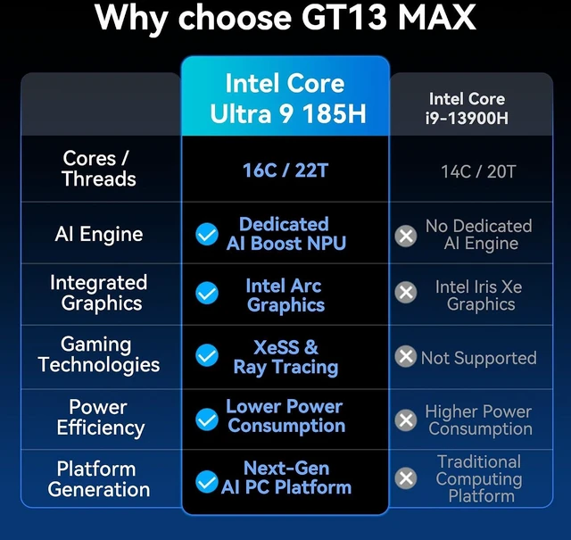 Alt view image 3 of 7 - GEEKOM GT13 MAX Professional AI Mini PC,Intel Ultra9 185H|16GB DDR5 1TB SSD