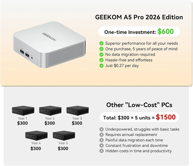 Alt view image 3 of 7 - GEEKOM A5 Pro Office AI Mini PC AMD Ryzen5 7530U(Beat 7430)16GB RAM1TB SSD