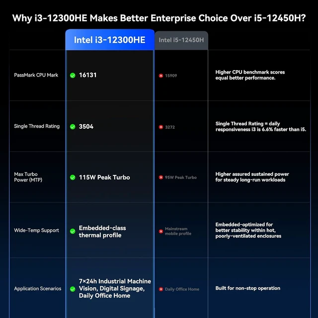 Alt view image 5 of 7 - GEEKOM IT12 Mini PC, Intel i3-12300HE(Beats i7-1185G7),16GB RAM/512GB SSD