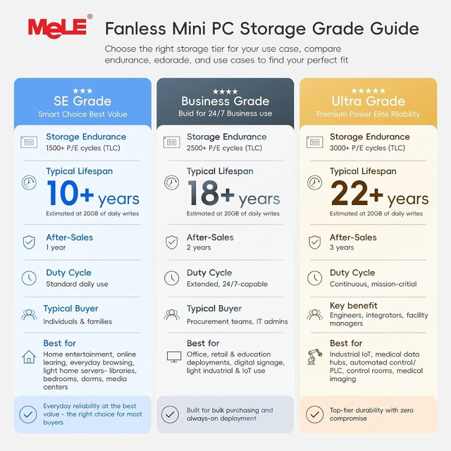 Alt view image 2 of 7 - MeLE SE Grade Quieter 4C Fanless Mini PC N150 (up to 3.6GHz) 16GB 512GB