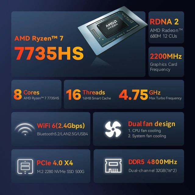 Alt view image 3 of 7 - TRIGKEY Mini PC Ryzen7 7735HS (8C/16T, Up to 4.75GHz), 32G DDR5 500G SSD, S6 Pro Mini Computer Support AMD Radeom 680M 12CUs 2200MHz, DP+HDMI+USB4.0 Triple-Screen Display, 2.5G LAN, WiFi-6, BT5.2