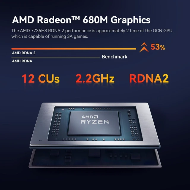 Alt view image 5 of 7 - TRIGKEY Mini PC Ryzen7 7735HS (8C/16T, Up to 4.75GHz), 32G DDR5 500G SSD, S6 Pro Mini Computer Support AMD Radeom 680M 12CUs 2200MHz, DP+HDMI+USB4.0 Triple-Screen Display, 2.5G LAN, WiFi-6, BT5.2