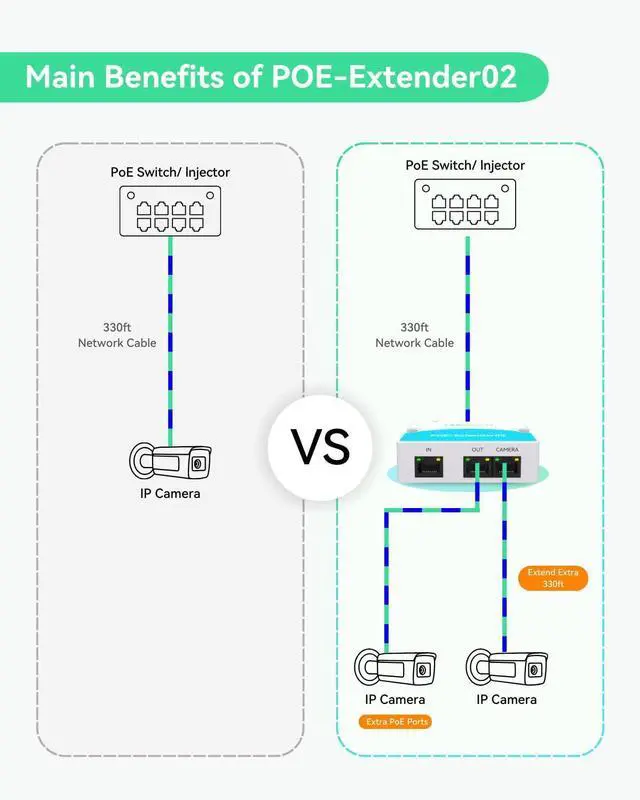 Alt view image 11 of 14 - Mini 2 Port POE Extender Up to 1000ft, Power Over Ethernet Over Cat5/6 Cable, Splitter to 2 POE Devices Like IP Cameras, IP Phone