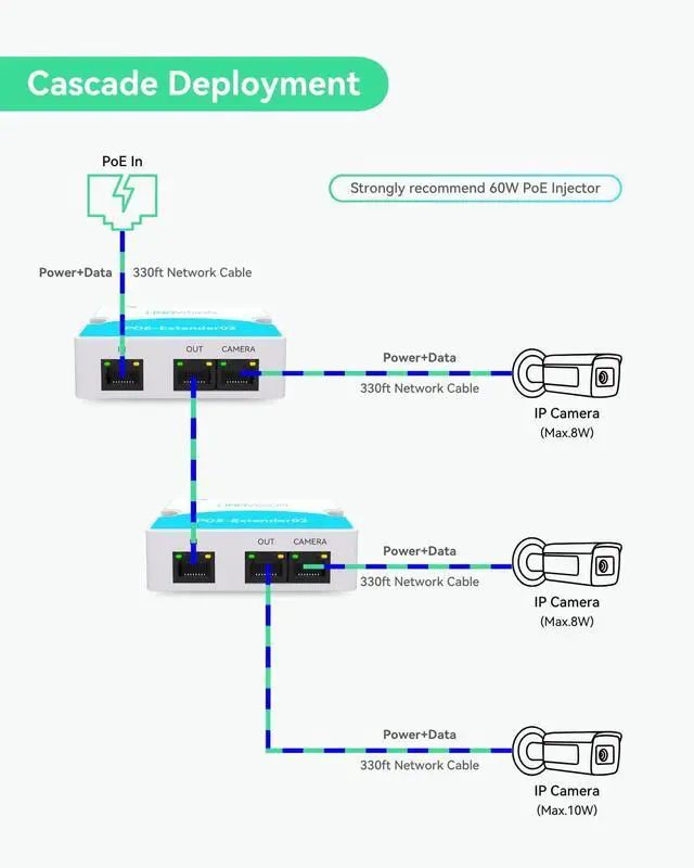 Alt view image 12 of 14 - Mini 2 Port POE Extender Up to 1000ft, Power Over Ethernet Over Cat5/6 Cable, Splitter to 2 POE Devices Like IP Cameras, IP Phone