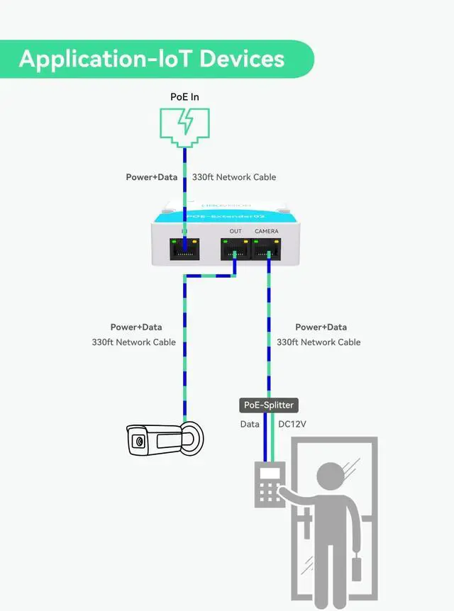 Alt view image 14 of 14 - Mini 2 Port POE Extender Up to 1000ft, Power Over Ethernet Over Cat5/6 Cable, Splitter to 2 POE Devices Like IP Cameras, IP Phone