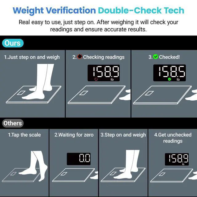 Alt view image 9 of 14 - Scale for Body Weight, Digital Bathroom Scales for People, Most Accurate to 0.05lb, Bright LED Display & Large Clear Numbers, Upgraded Quality for the Elderly Safe Home Use, 400 lbs
