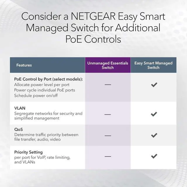 Alt view image 10 of 12 - 5-Port PoE Gigabit Ethernet Unmanaged Essentials Switch (GS305P) - with 4 x PoE+ @ 63W, Desktop or Wall Mount
