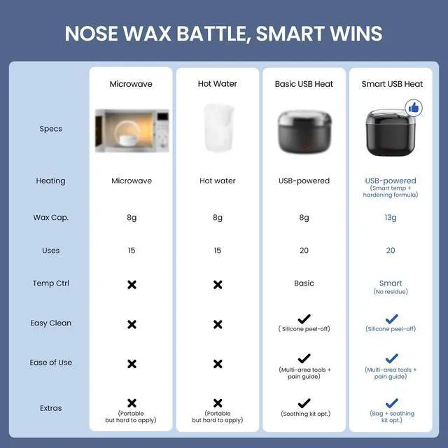 Alt view image 2 of 7 - Nose Wax Kit Men, Nose Ear Hair Waxing Kit with 100g Wax, 40 Sticks, Nose Ear Hair Removal Kit, USB Fast Heat, Smart Constant Temp, Upgraded Size, Multi-Accessories, Black