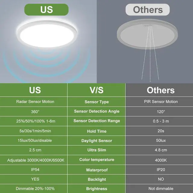 Alt view image 4 of 7 - 24W Motion Sensor LED Ceiling Light dimmable with Remote, 2400lm 12Inch 3000K/4000K/6500K Flush Mount Ceiling Lighting Fixture, Radar Sensor Lamp for Hallway Laundry Porch Stair Closet White
