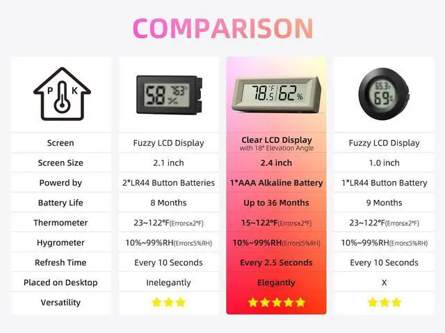 Alt view image 6 of 7 - Small Digital Hygrometer, Humidity Meter, Indoor Thermometer, Room Temperature and Humidity Monitor, Gauge with Accurate Sensor, for House, Home, Baby Room, Greenhouse, Humidor, Incubator, Reptiles