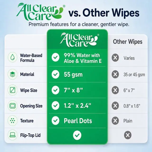 Alt view image 6 of 7 - Baby Wipes, Unscented for Sensitive Skin, Large Soft Durable & 99% Water Based, Gentle & Hypoallergenic for Babies & Adults, Vitamin E and Aloe, Flip Top Lid, 3 Pack (240 Wipes)