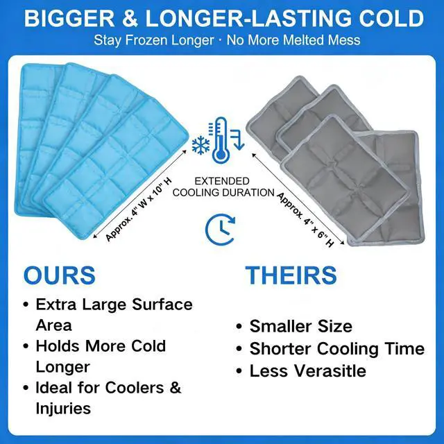 Alt view image 4 of 7 - Reusable Ice Packs for Lunch Boxes 10" x 4" Dry Ice Pack, LongLasting Slim Freezer Packs for Lunch Bags, Coolers, Travel, Therapy, Camping, Flexible Cold Pack for Food (Ice Pack 10" x 4" x 0.7")
