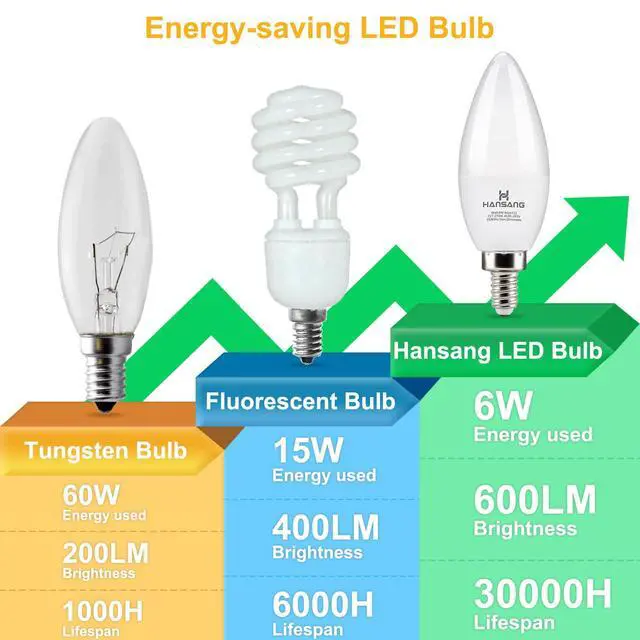 Alt view image 6 of 7 - E12 Candelabra LED Light Bulbs, 60 Watt Equivalent, Warm White 2700K, Type B Light Bulb E12 Small Base 600LM 120VAC CRI85+, Candle B11 Shape for Chandelier Ceiling Fan, Non-Dimmable, 6 Pack