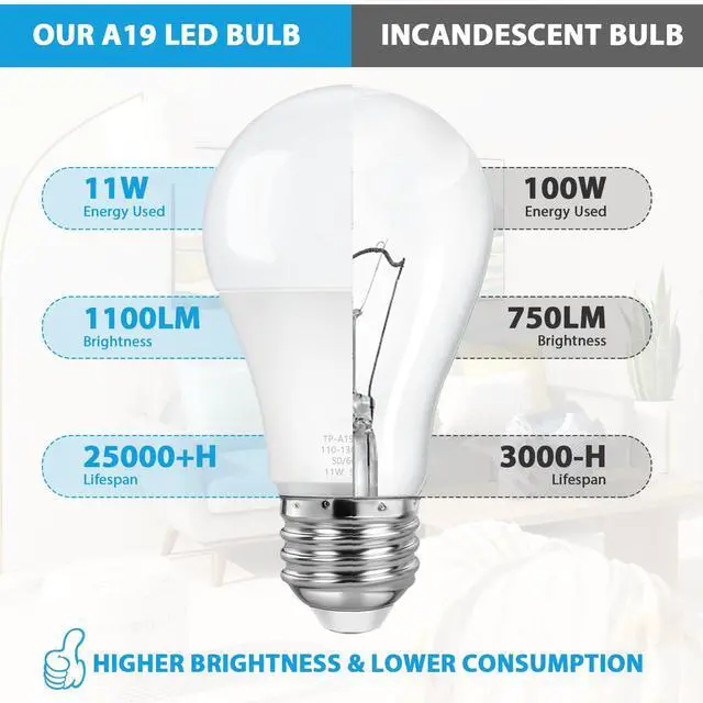 Alt view image 5 of 7 - 4-Pack A19 LED Light Bulbs, 100W Equivalent LED Bulb, 5000K 1100Lumen Light Bulb 11W, Non-Dimmable E26 Frosted Lighting, CRI 85+, No Flicker