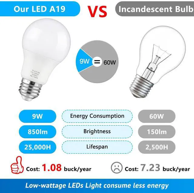 Alt view image 3 of 7 - A19 LED Light Bulbs, 60 Watt Equivalent LED Bulb, Daylight White 5000K, 850 Lumen, E26 Base, Non-Dimmable, 9W Bright White LED Bulb, 4-Pack