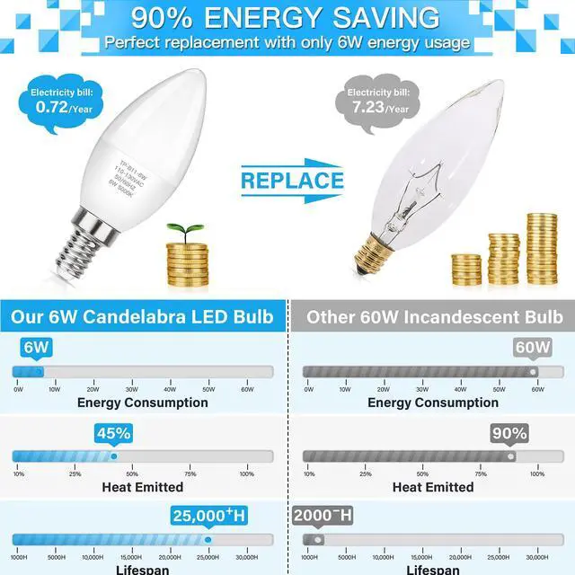 Alt view image 4 of 7 - E12 LED Candelabra Light Bulbs 60W Equivalent, Daylight White 5000K 600 Lumen Chandelier Bulb, 6W B11 Candle Base, Non-Dimmable, Pack of 6