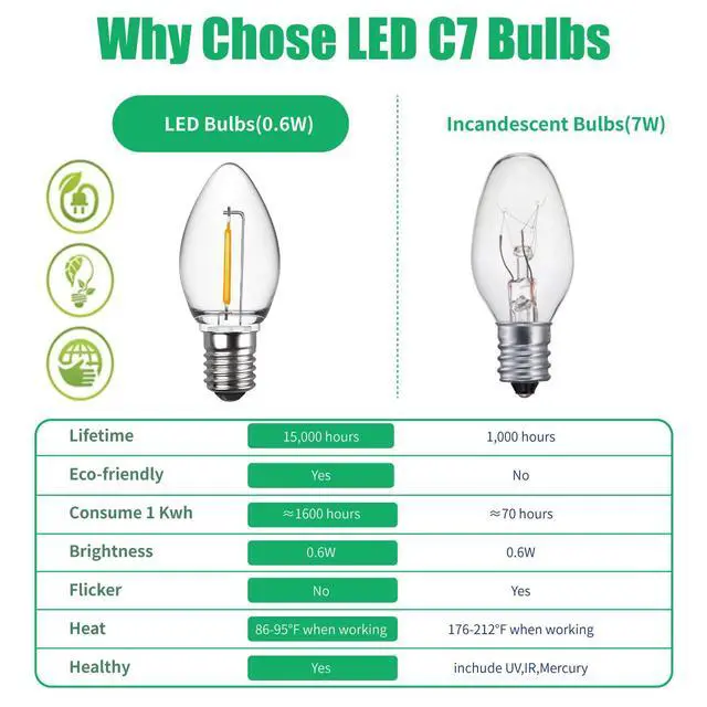 Alt view image 3 of 7 - C7 LED Night Light Bulbs, Shatterproof LED Replacement Bulbs for Window Candles & Chandeliers, E12 Candelabra Base, 0.6 Watt Equivalent to 7Watt Incandescent Bulb, Warm White,6 Pack