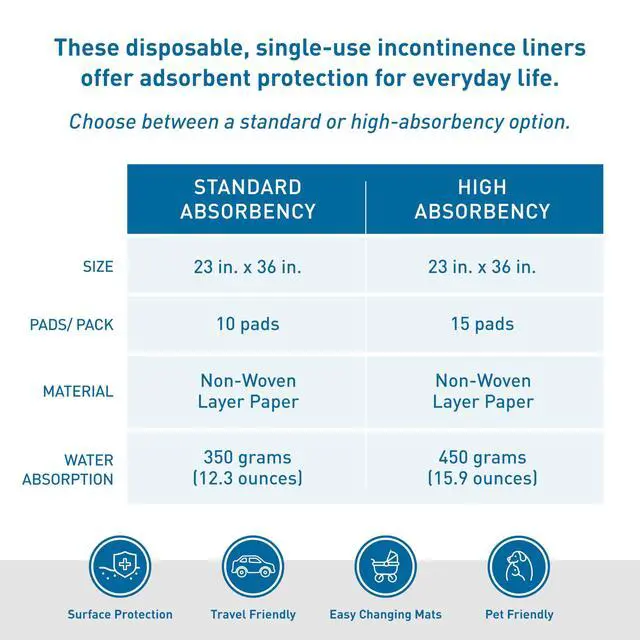 Alt view image 2 of 7 - Disposable Incontinence Underpads, Standard Absorbency, 23" x 36", 10 Pads