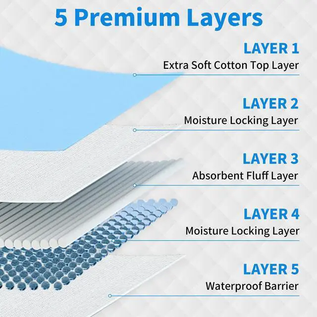 Alt view image 3 of 7 - Disposable Underpads Large 23'' X 36'' Absorbent Bed Pads, Medical Hospital Bed Incontinence Chux Pads | Thick Waterproof Protection for Kids, Adults, Elderly Liquid, Urine, Accidents (25)