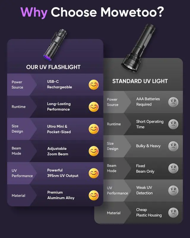 Alt view image 4 of 7 - Black Light Flashlight,395nm Mini Zoomable UV Light | Portable But Powerful,Ultraviolet Flashlights for Pet Urine Detection, Home, Scorpions, Resin Curing, Leak, Fluorescent