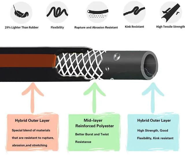 Alt view image 4 of 7 - Garden Hose 5/8", 5ft Female to Female Leader Hose | Custom Length, Heavy Duty, No Kink, Flexible, Rubber Garden Hose, Leakproof Water Hose, 600 Burst PSI