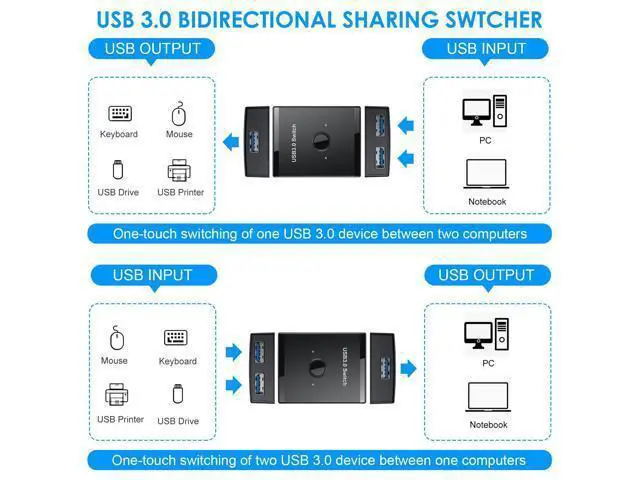 Alt view image 2 of 7 - Vszerda USB 3.0 Switch, Bi-Directional USB Switch 2 in 1 Out / 1 in 2 Out, USB Switcher 2 Computers Share Keyboard Mouse Scanner Printer, USB KVM Switch Compatible with Mac/Windows/Linux